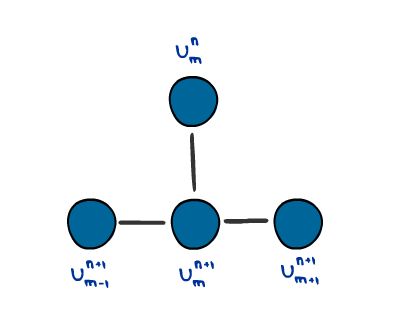 Implicit finite difference stencil