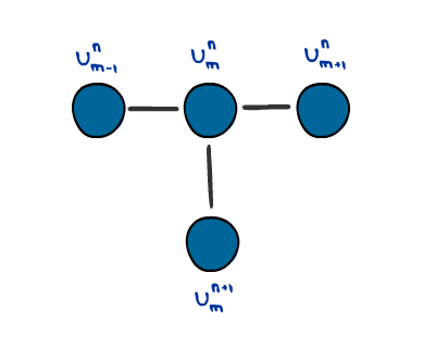  Forward finite difference stencil